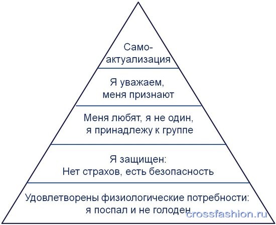 Piramida potrebnostey Maslou1
