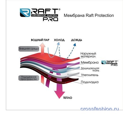 Материал Raft Pro