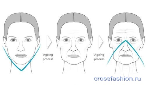 Как определить тип старения лица